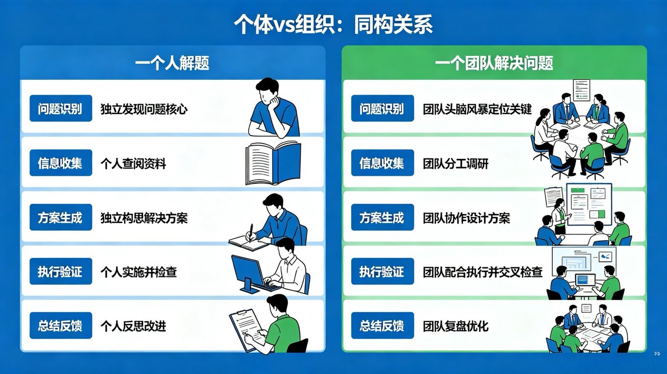 个体 vs 组织：同构关系